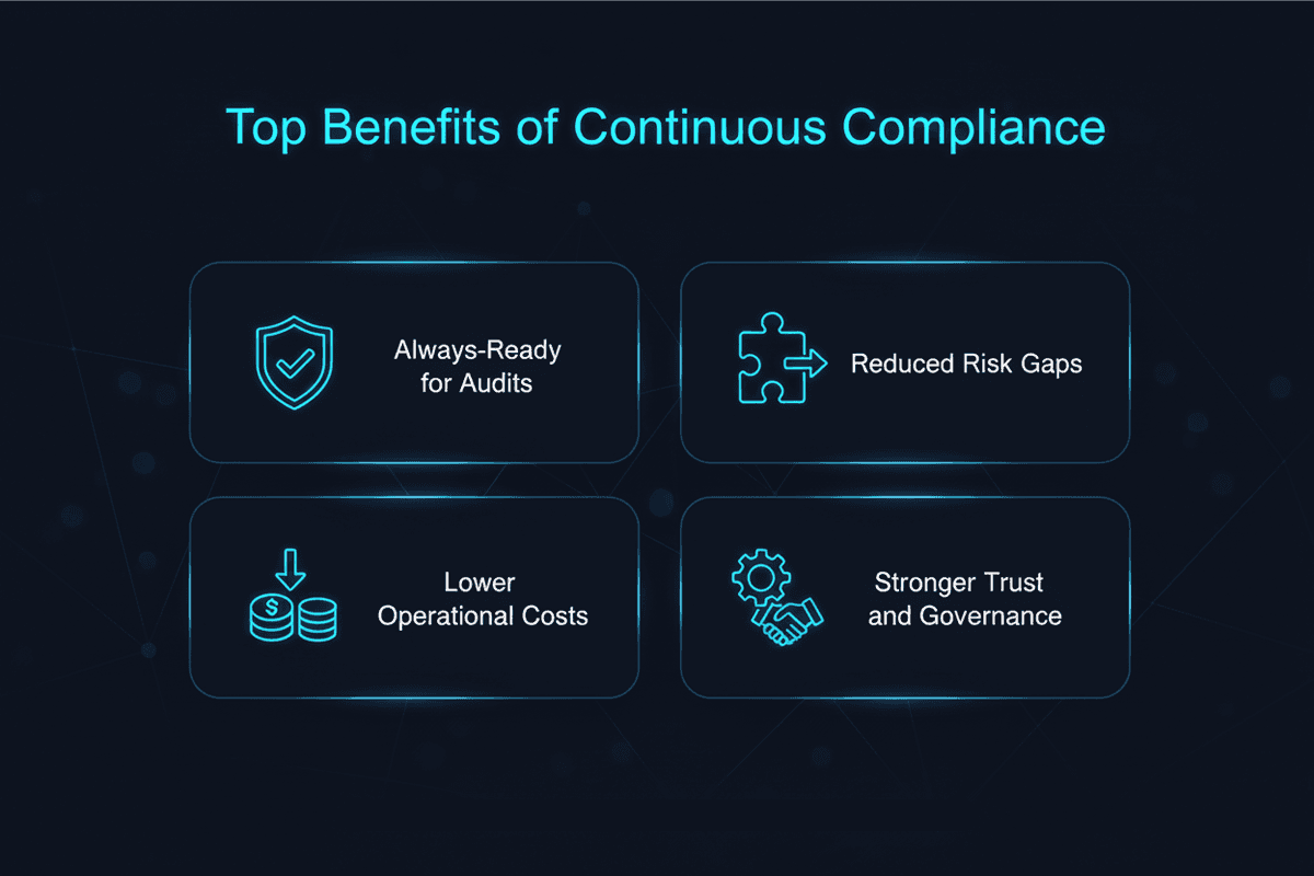 Benefits of continuous compliance