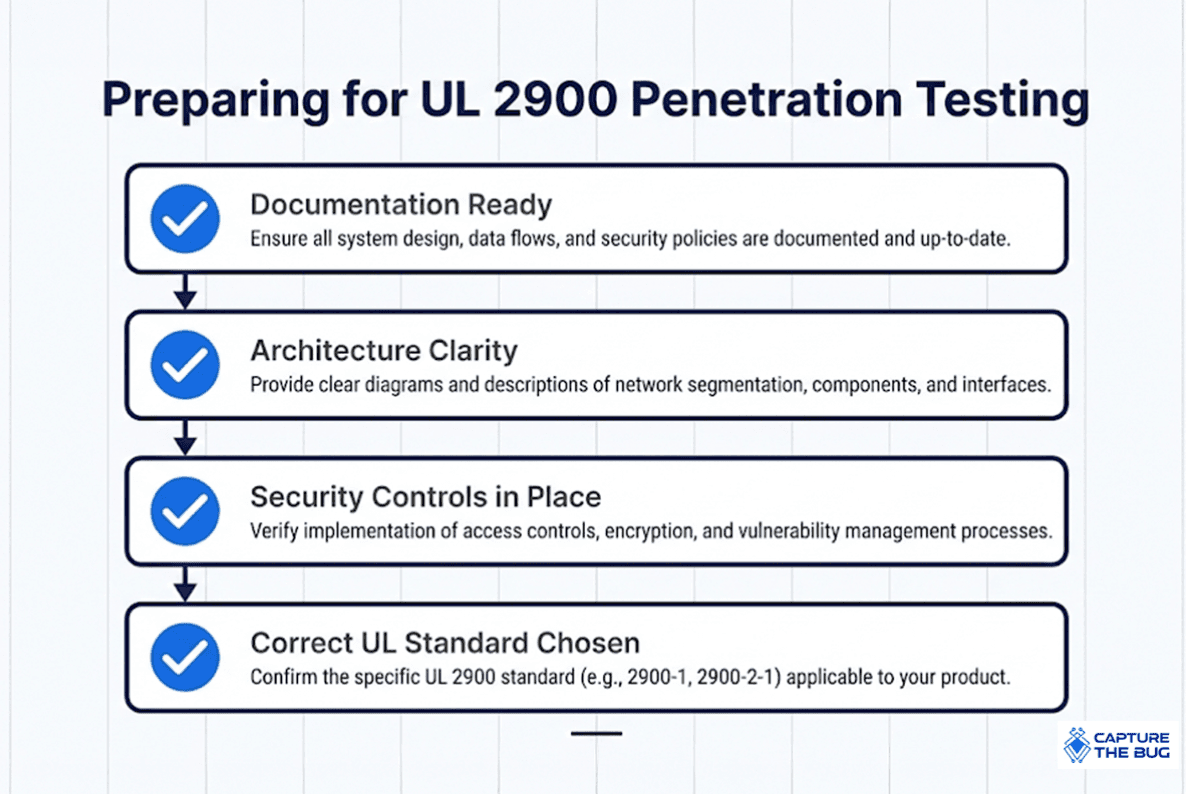 Preparing for UL 2900