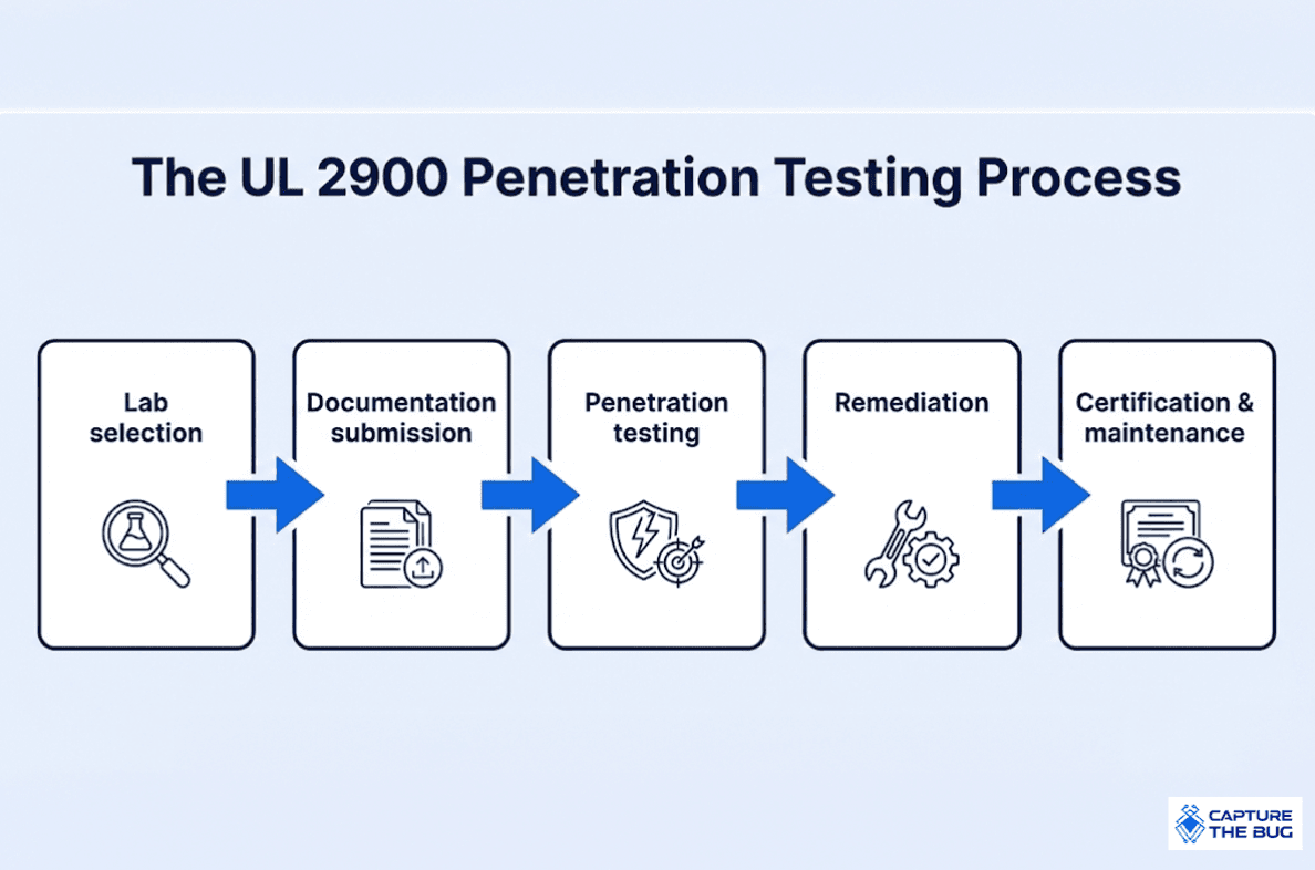 UL 2900 Testing Process