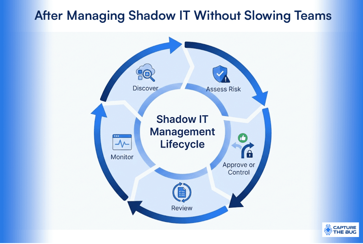 Managing Shadow IT