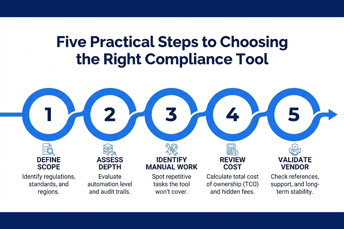 Compliance Software Comparison Strategy