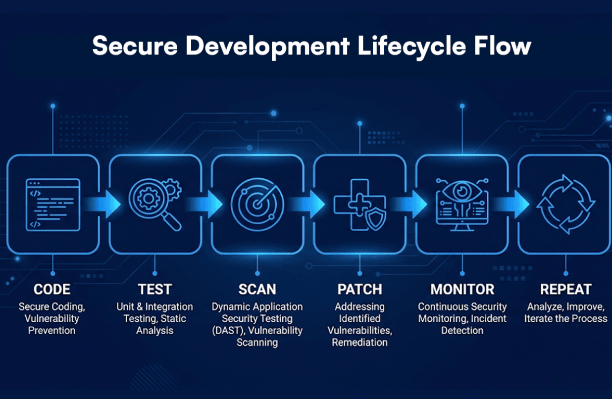 Best Practices for Web Application Security