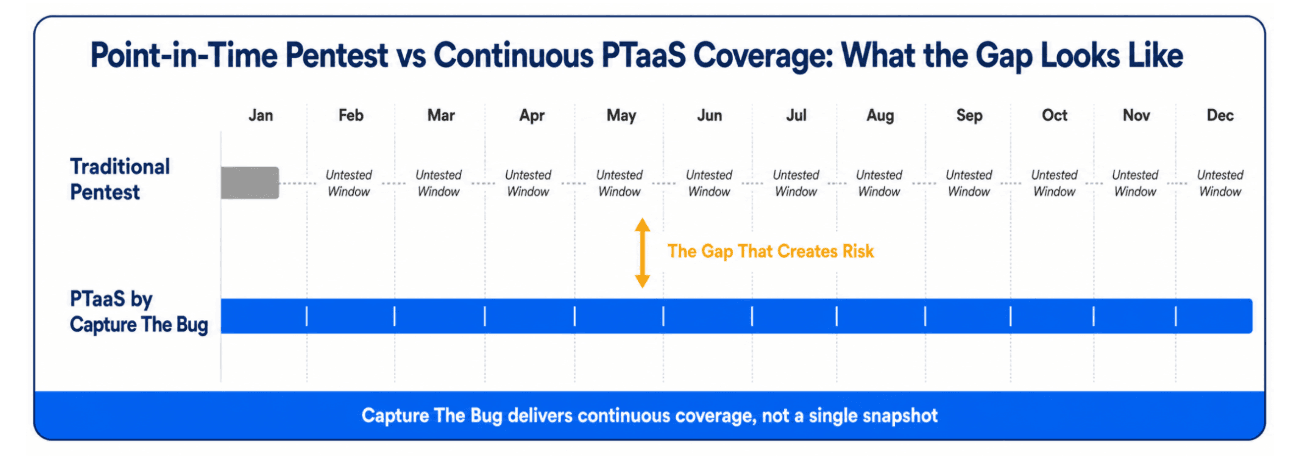 Continuous Security Coverage