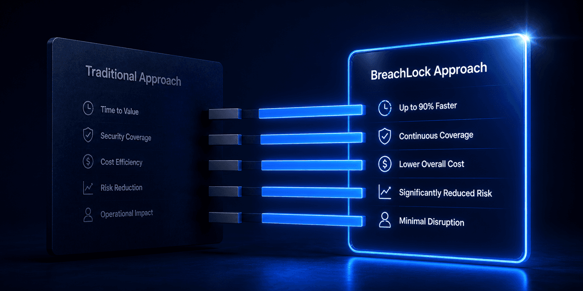 Compliance documentation versus genuine continuous security testing