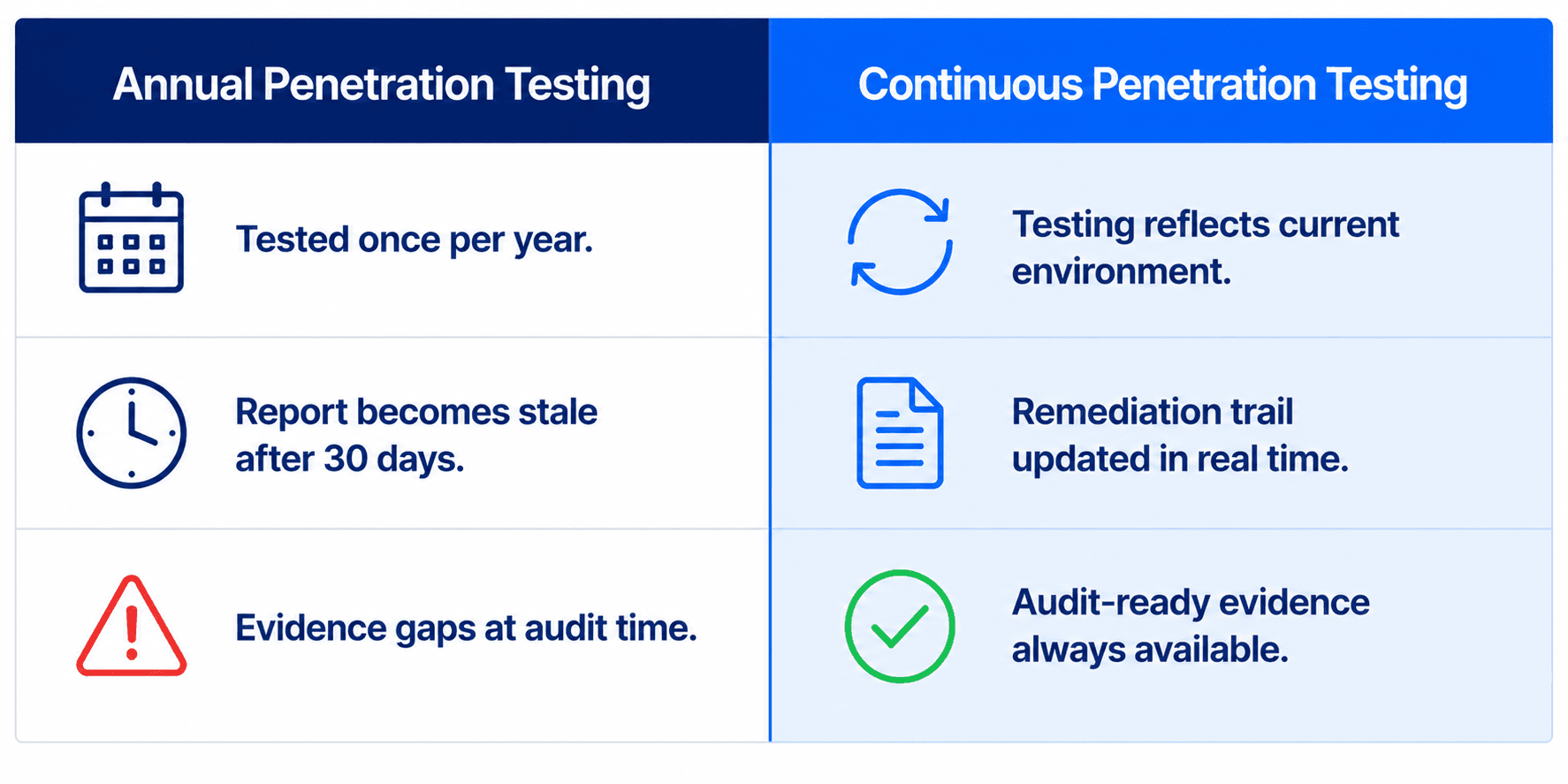 Annual penetration testing compliance gap vs continuous pentesting