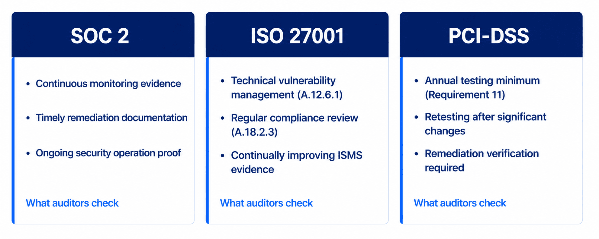 Continuous penetration testing value for SOC 2, ISO 27001, and PCI-DSS compliance