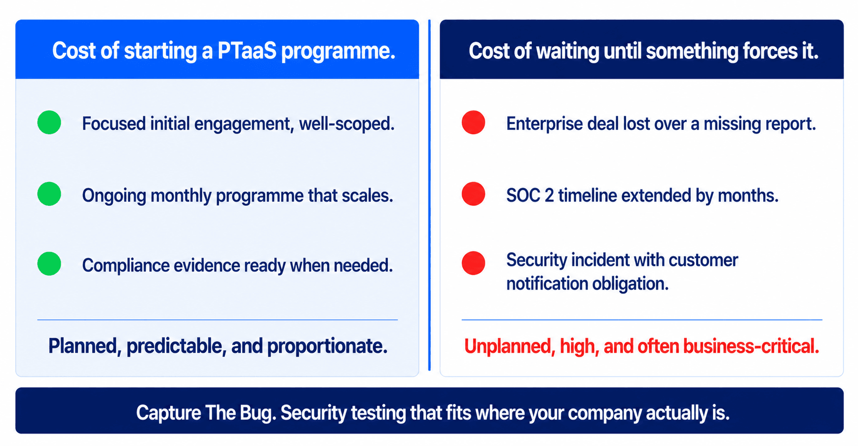 Consequences and business costs of delayed security testing