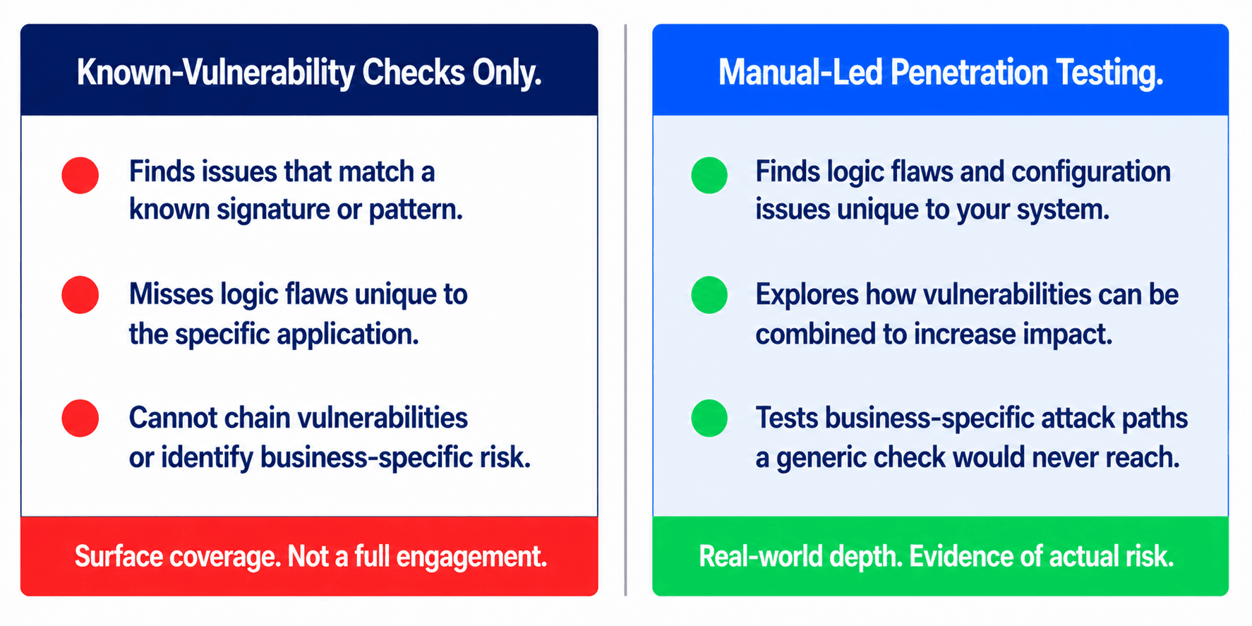 Professional penetration testing methodology and manual security validation