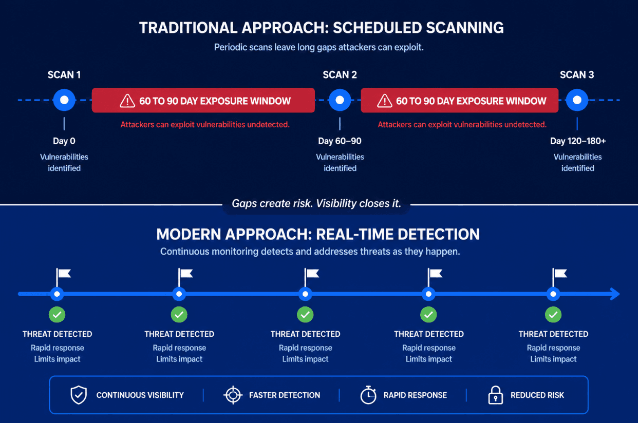 Comparing scheduled vulnerability scanning with real-time continuous threat assessment