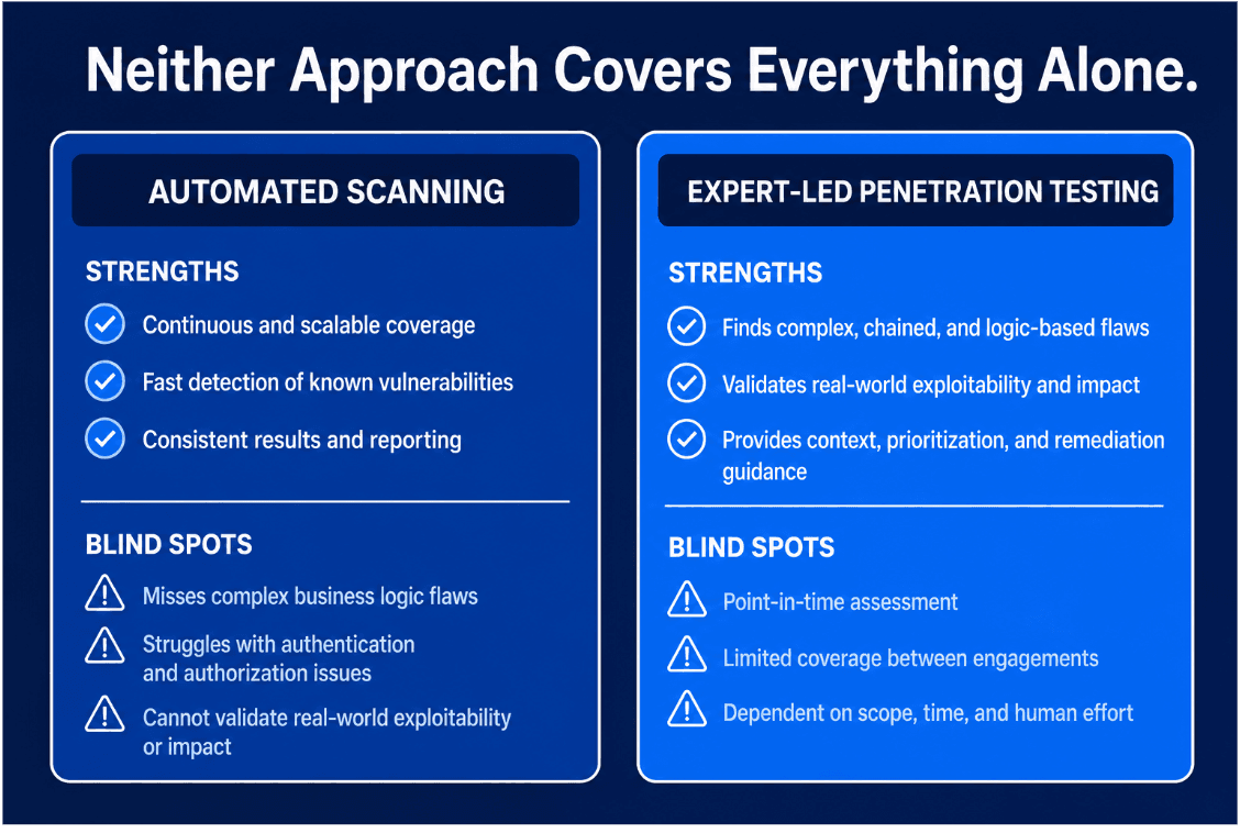Benefits of continuous security testing and immediate risk detection