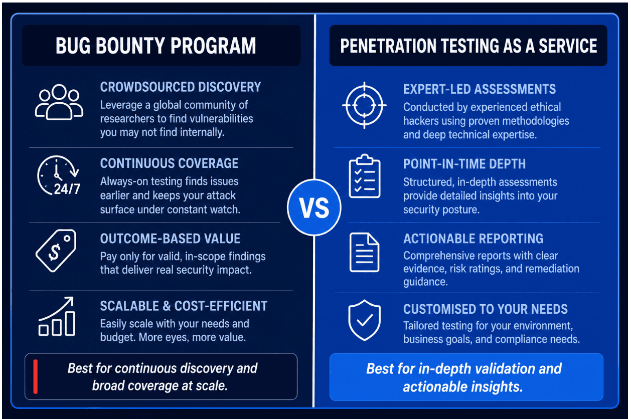 Comparing Bug Bounty Program with Penetration Testing as a Service