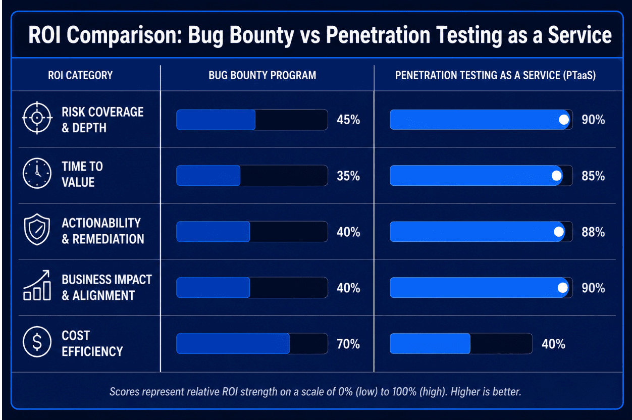 Calculating security ROI and outcomes of PTaaS vs bug bounties