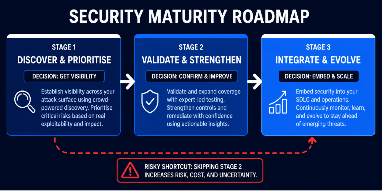 Guidance plan for implementing PTaaS foundation and bug bounty extensions