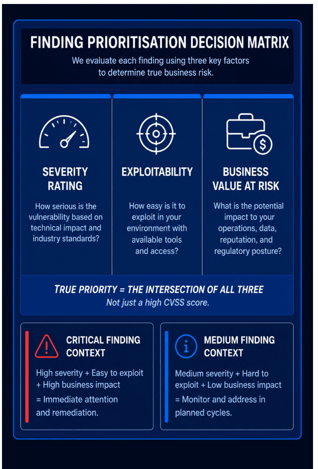Vulnerability severity scale and prioritisation guide