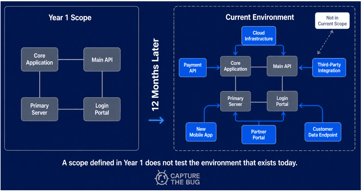 Analyzing security scope drift and dynamic testing coverage