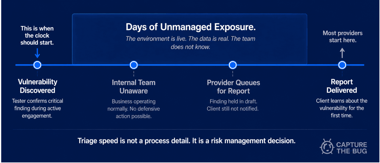 Unmanaged security risk exposure window during testing