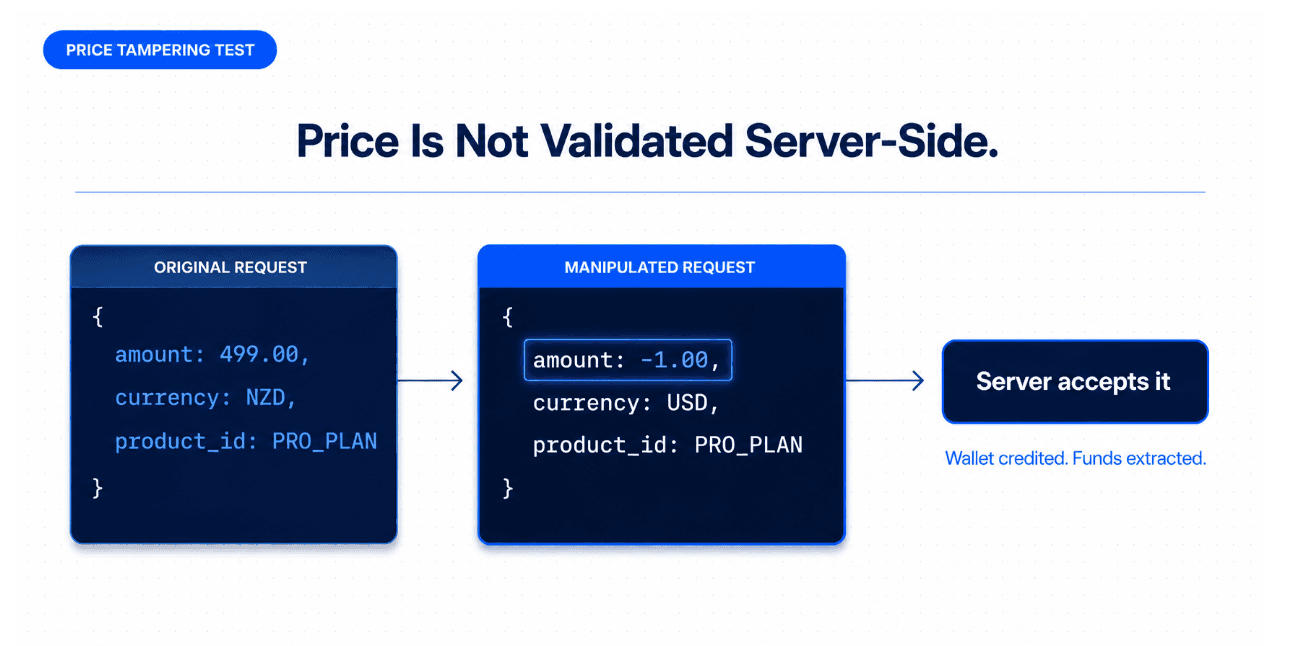 Price and Amount Field Tampering Testing in Payment APIs