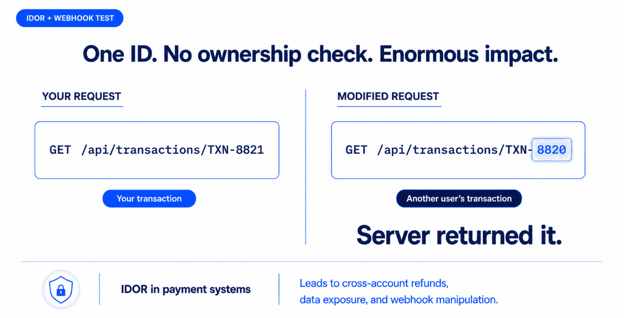 Transaction IDOR and Webhook Signature Verification Security Testing