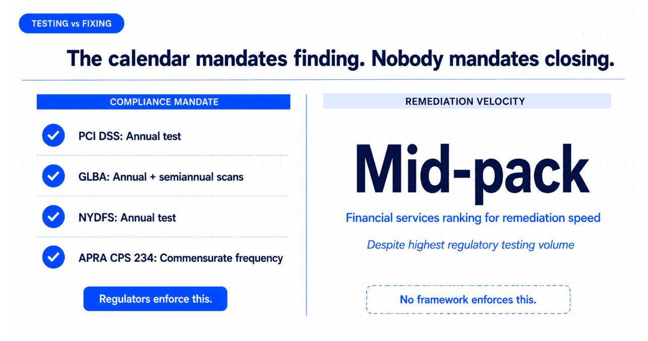 Disciplined Penetration Testing Volume in Financial Services and Insurance