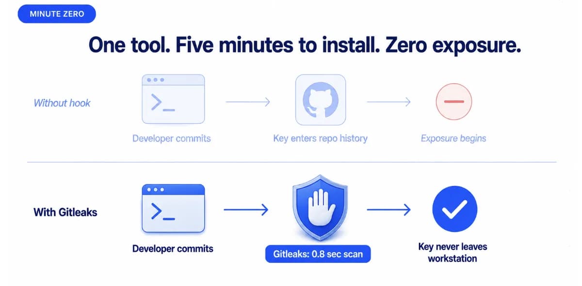 Minute Zero: Developer Commits Hardcoded API Key to Repository