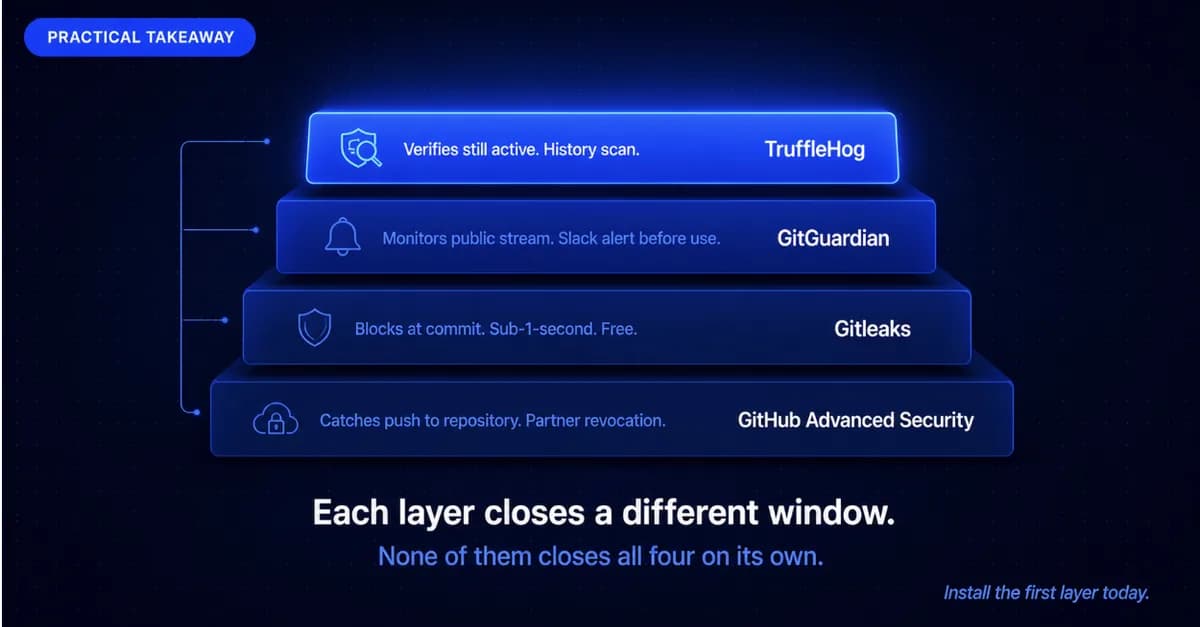 Secret Scanning Tools Layered Defense Strategy