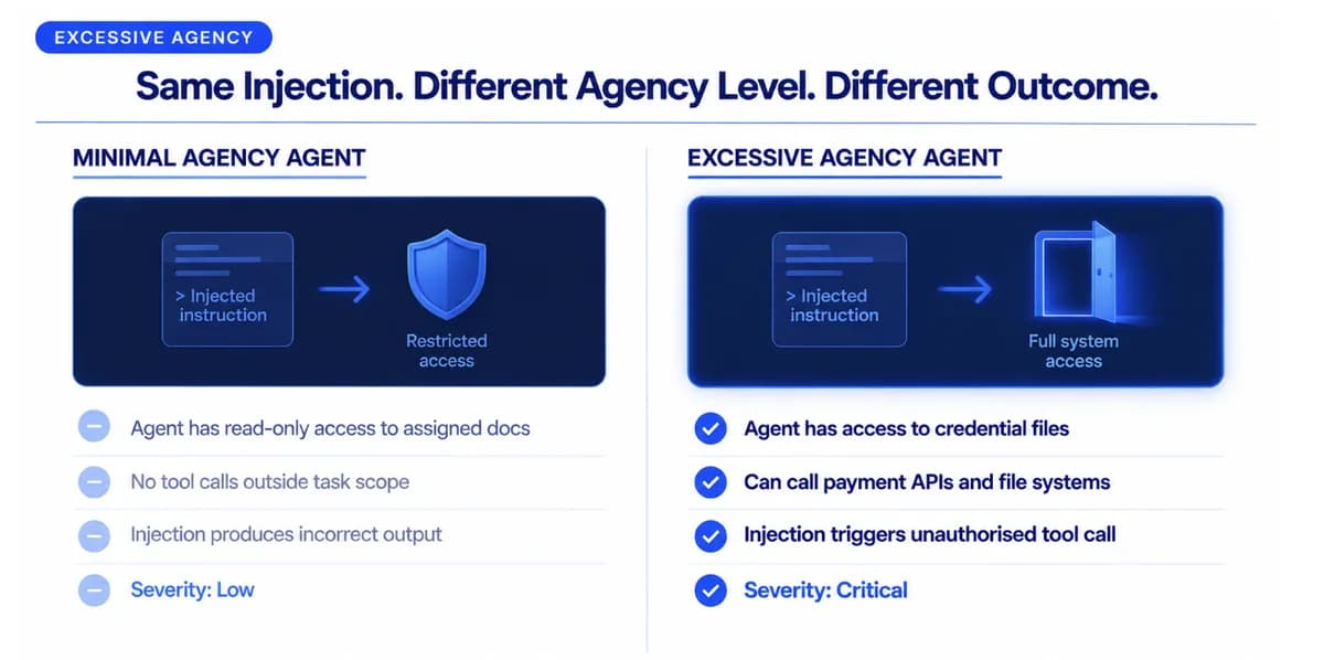 What Every Incident Confirms About Excessive Agency