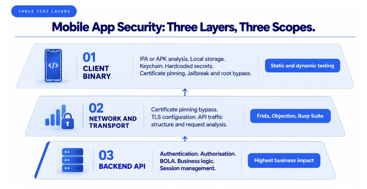 The Three Layers of Mobile App Penetration Testing