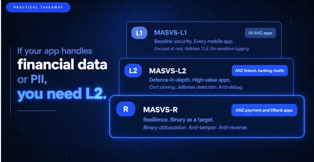 OWASP MASVS Levels for ANZ Mobile Apps