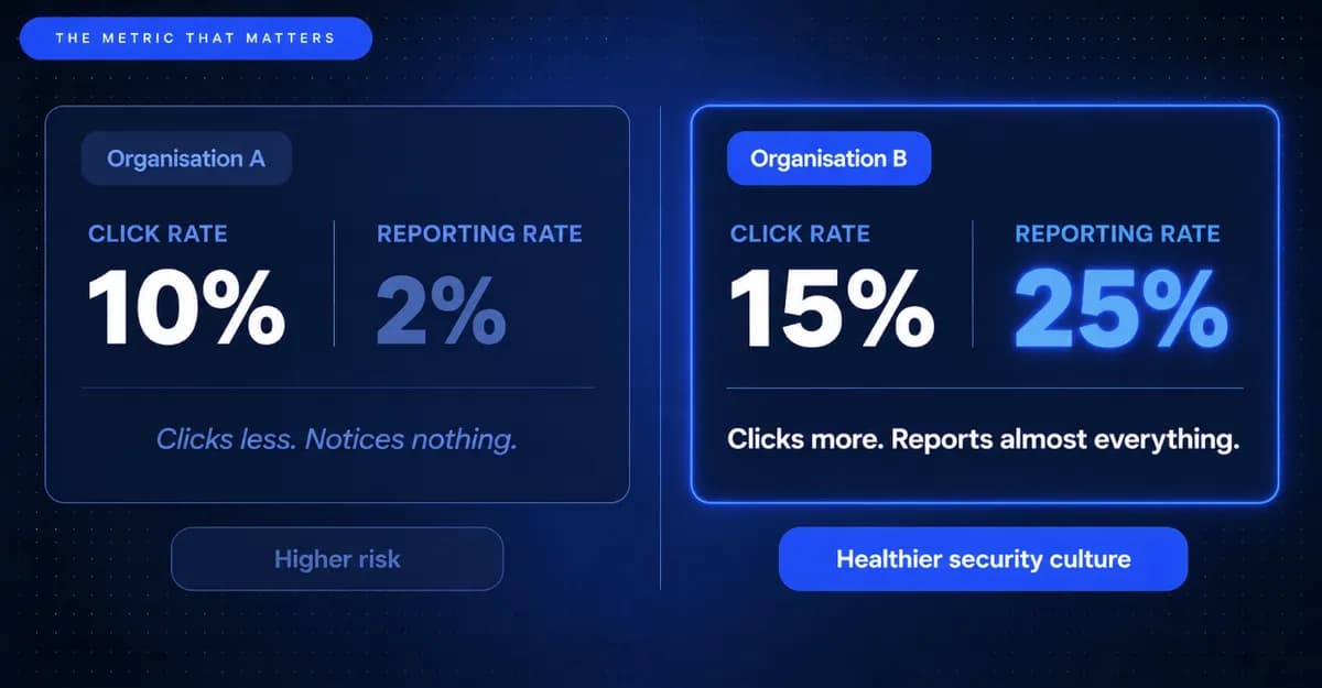Social Engineering Testing and Phishing Simulation in Australia 2026