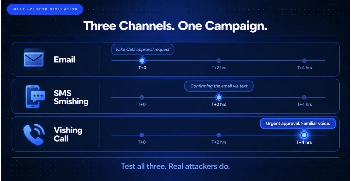 Multi-Vector Phishing Campaigns: Email, Vishing, Smishing