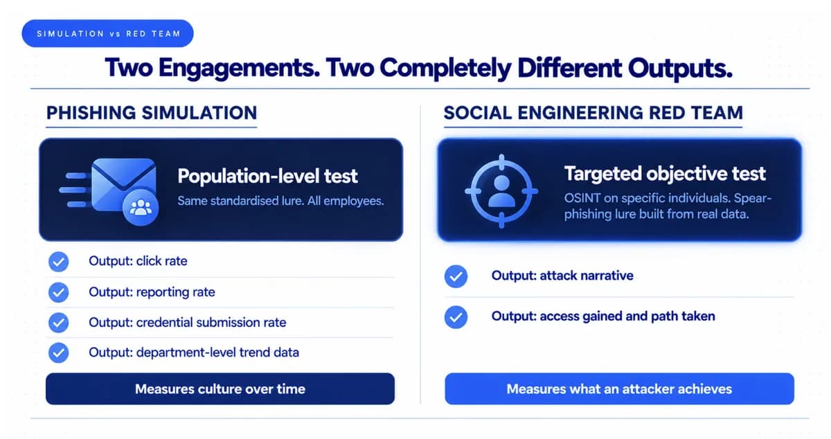 Phishing Simulation vs Social Engineering Red Team