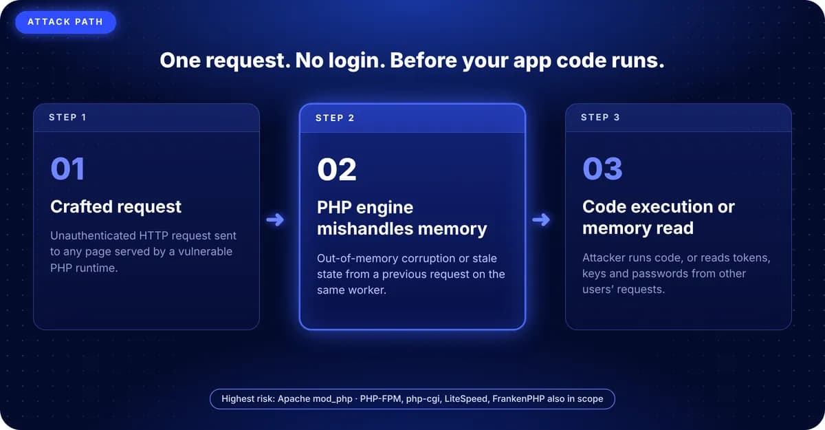 PHP2Shell Attack Path Memory Corruption and Stale State