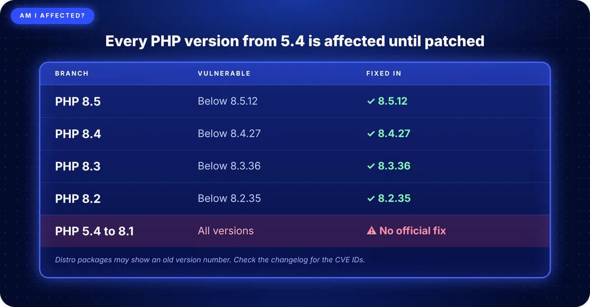 PHP2Shell Affected Versions and Fixed Releases