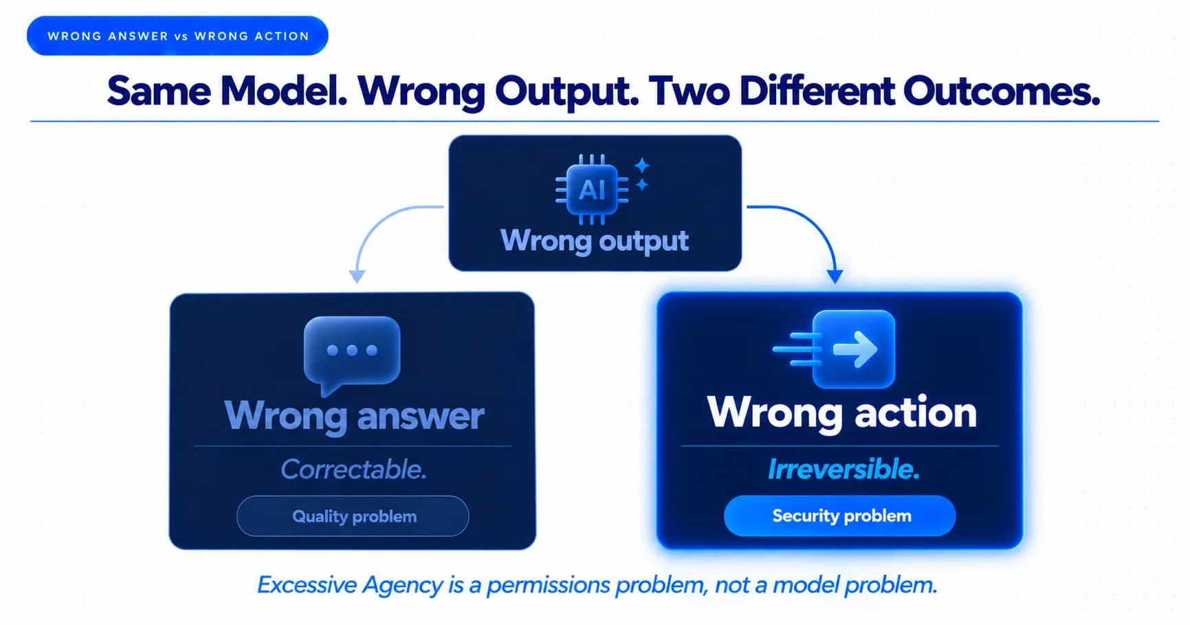 OWASP LLM03 Excessive Agency: Three Root Causes: Functionality, Permissions, and Autonomy