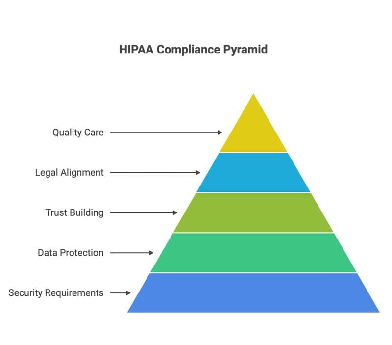 HIPAA Compliance Security Requirements
