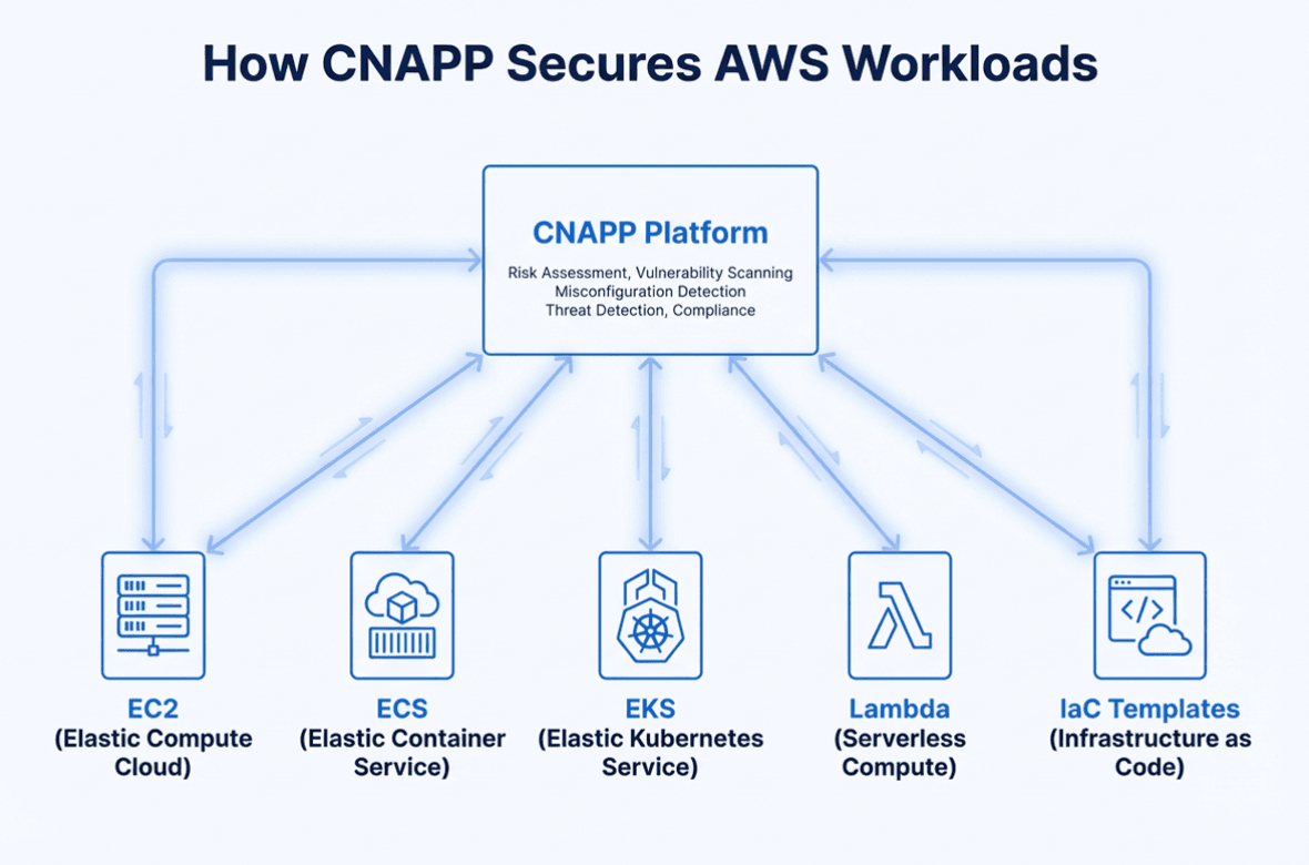 CSPM tools