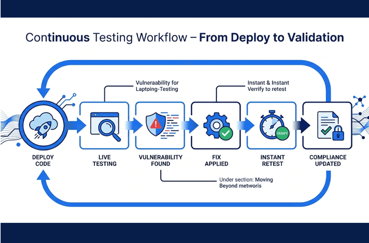 Web Application Security Testing Tools
