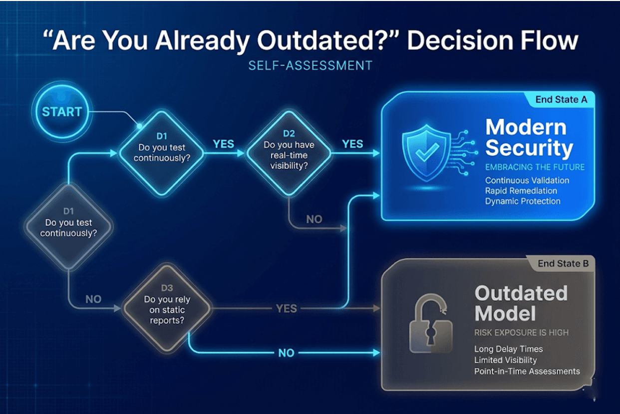 Knowing if your company is outdated