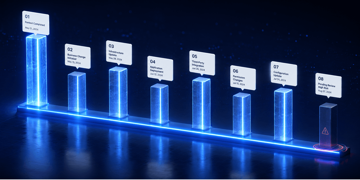 Annual penetration test leaving gaps in security coverage