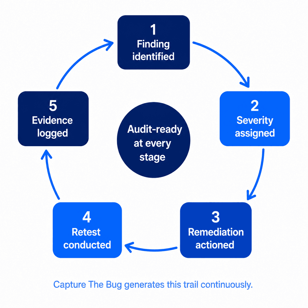 Compliance-ready penetration testing remediation evidence and audit trail