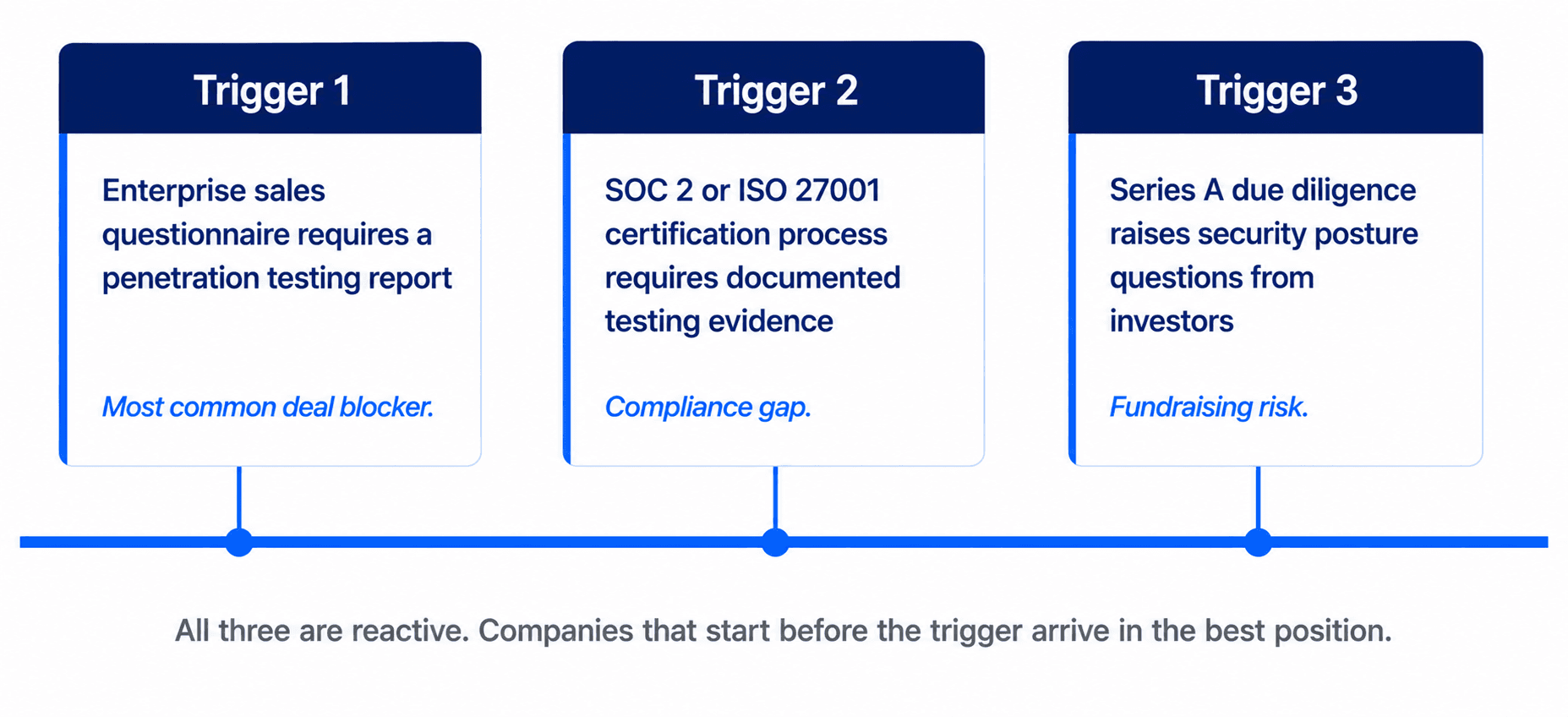 Three typical moments SaaS startups begin security penetration testing