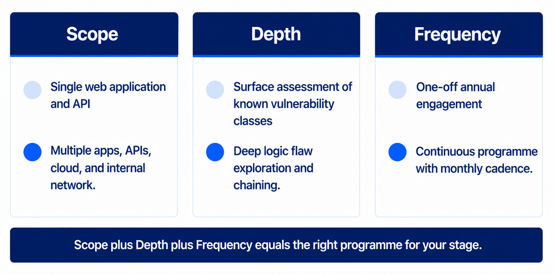 Cost drivers of penetration testing and PTaaS models for SaaS