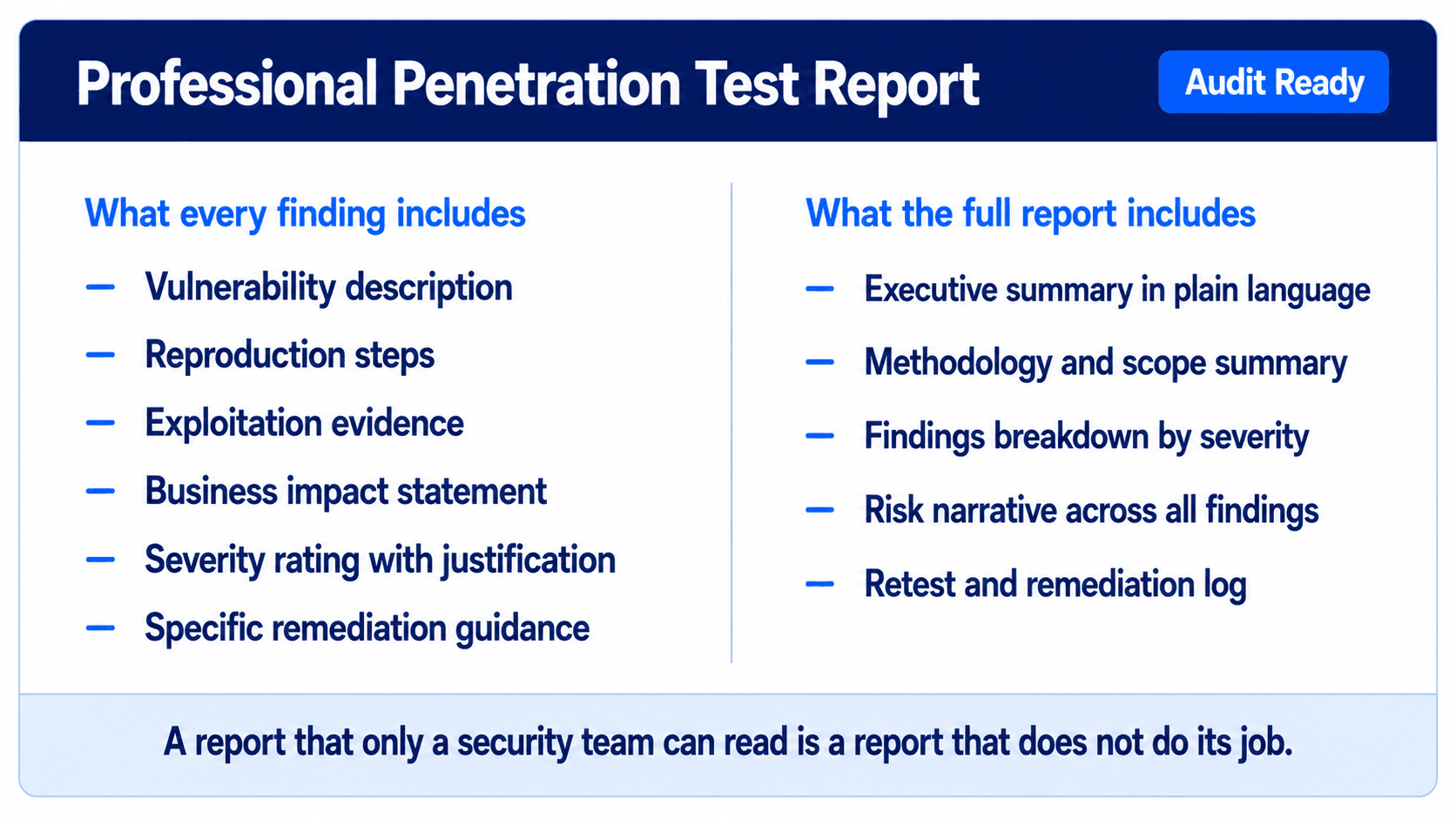 Anatomy of a professional penetration test report and remediation guides