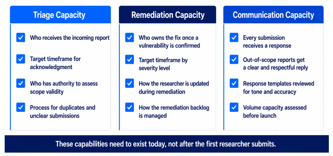 Assessing internal readiness and response pipelines for VDP