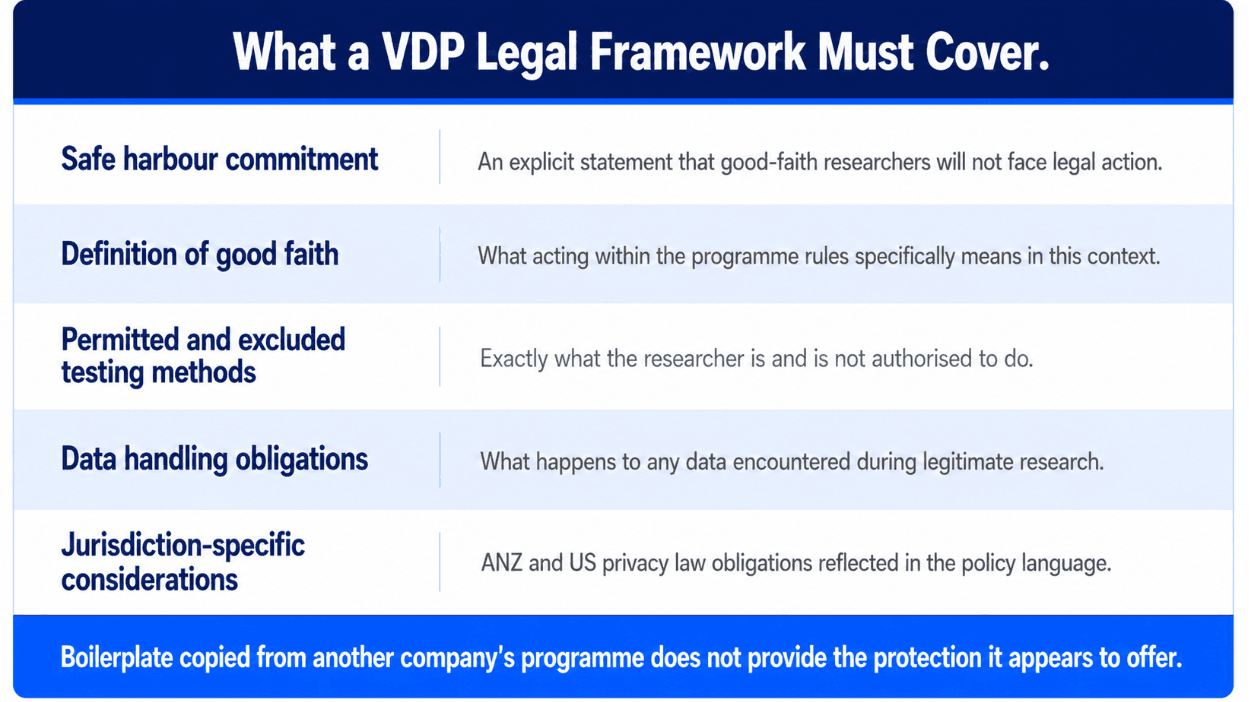 Reviewing VDP legal framework and safe harbor requirements