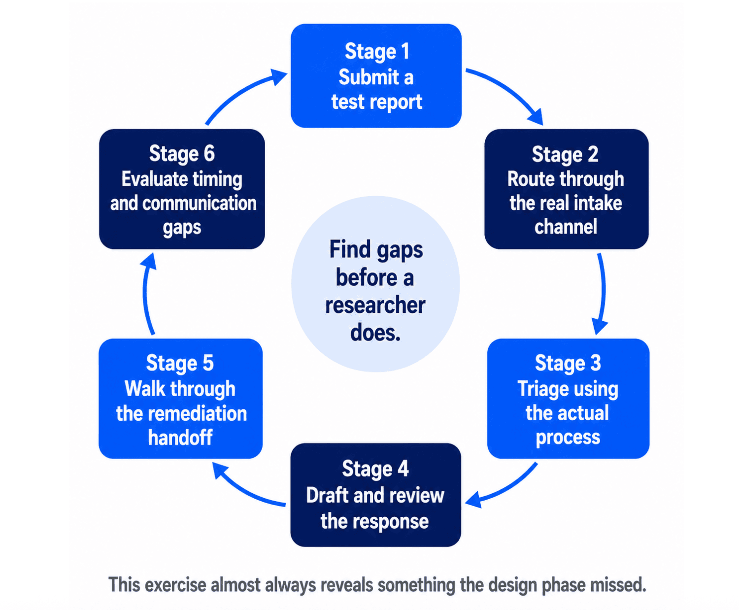 Testing the VDP lifecycle flow with simulated submissions