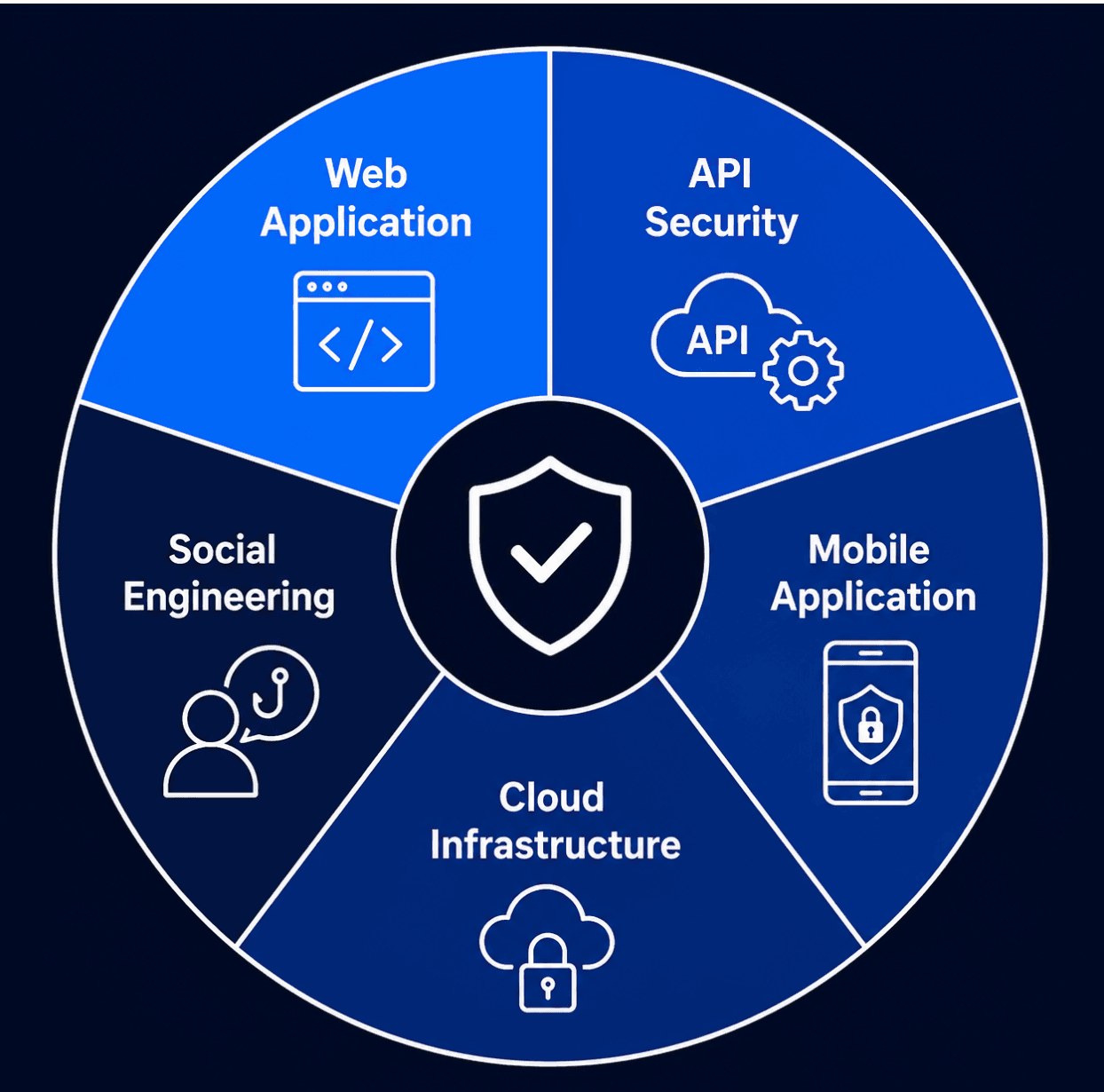 Fintech penetration testing methodology coverage areas