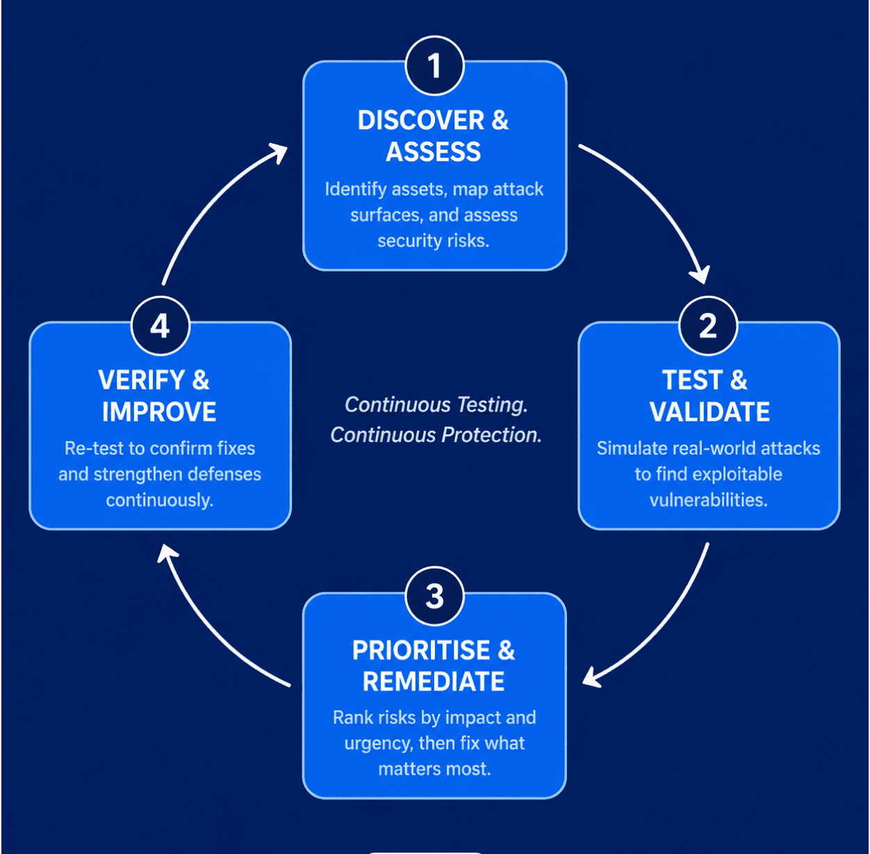 Fintech cybersecurity best practices and ongoing testing loops