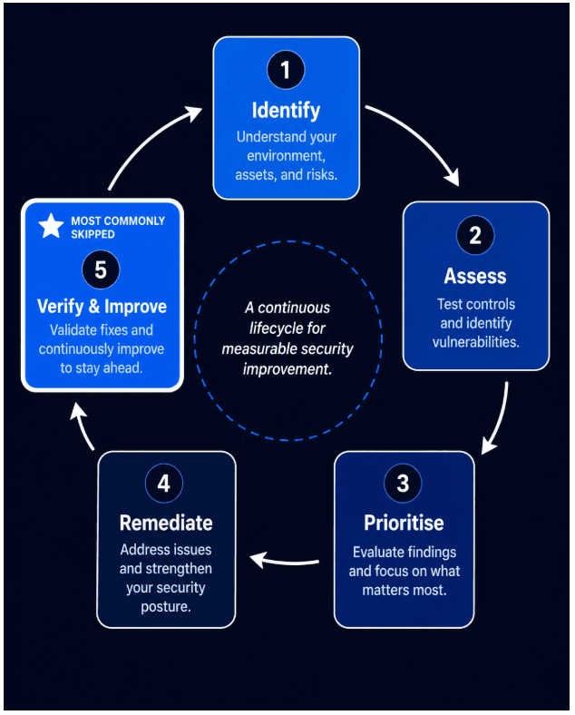 Verification and retesting of security fixes