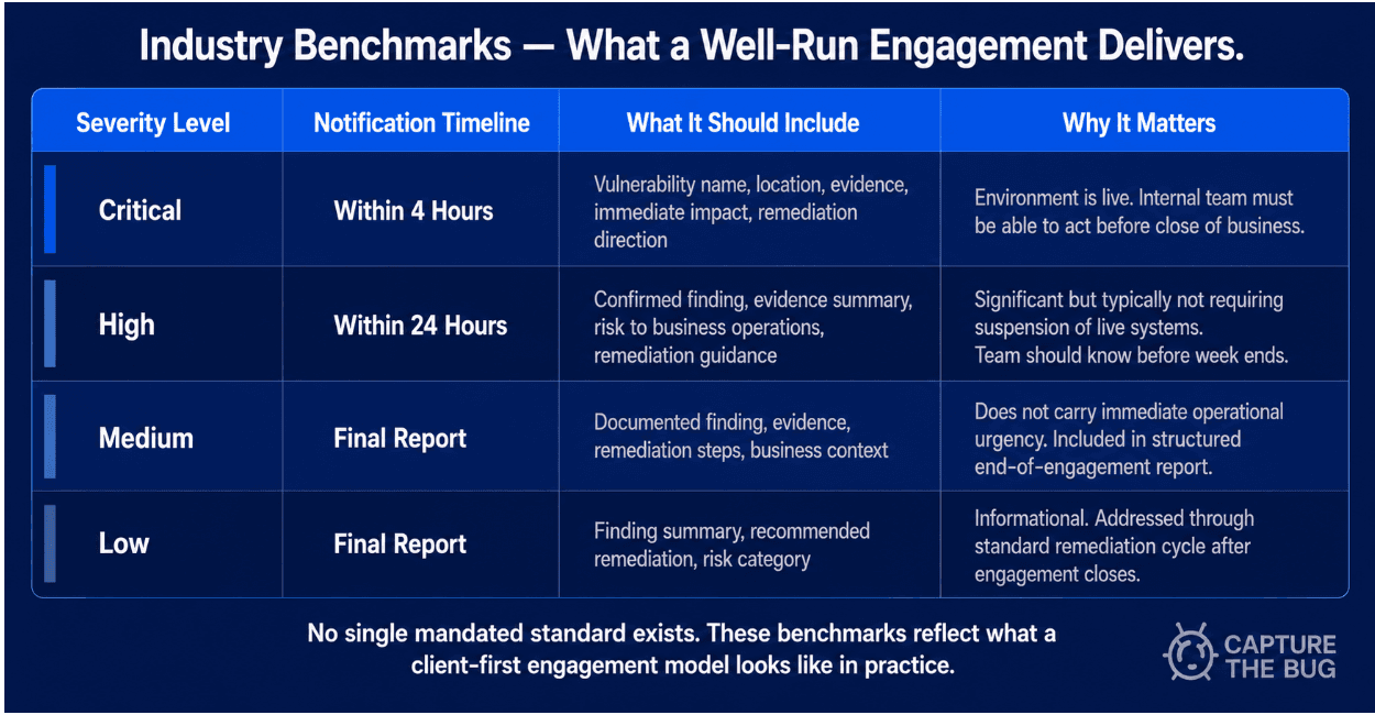 Benchmarks for penetration testing triage speed and notification timelines